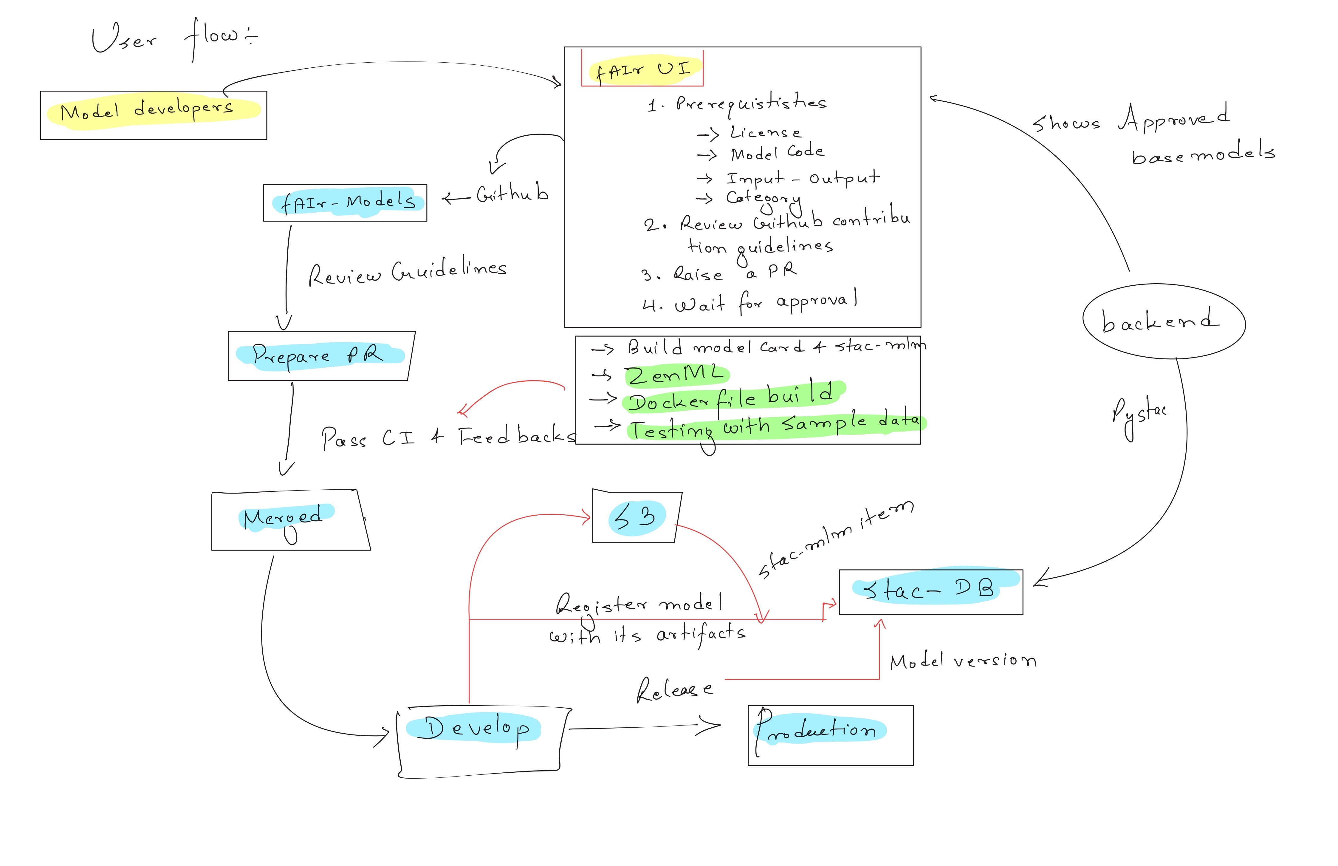 fAIr-models workflow