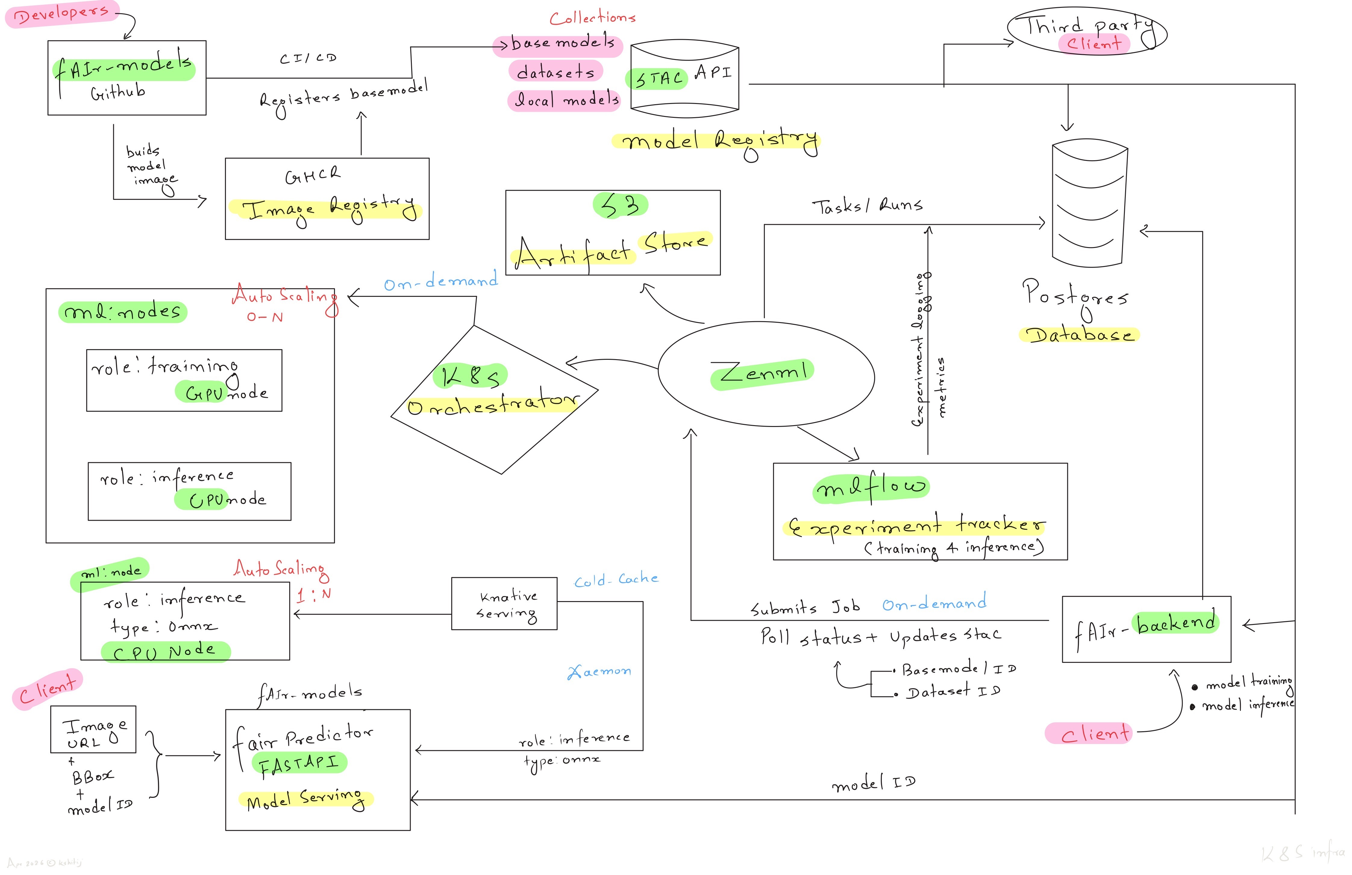 fAIr deployment architecture: developers push to fAIr-models on GitHub, CI/CD builds the model image to the registry and registers base models in the STAC model registry; the fAIr backend submits jobs to ZenML, which orchestrates training on autoscaling GPU nodes and ONNX inference through Knative on CPU nodes, with S3 as the artifact store, MLflow as the experiment tracker, and Postgres for state.