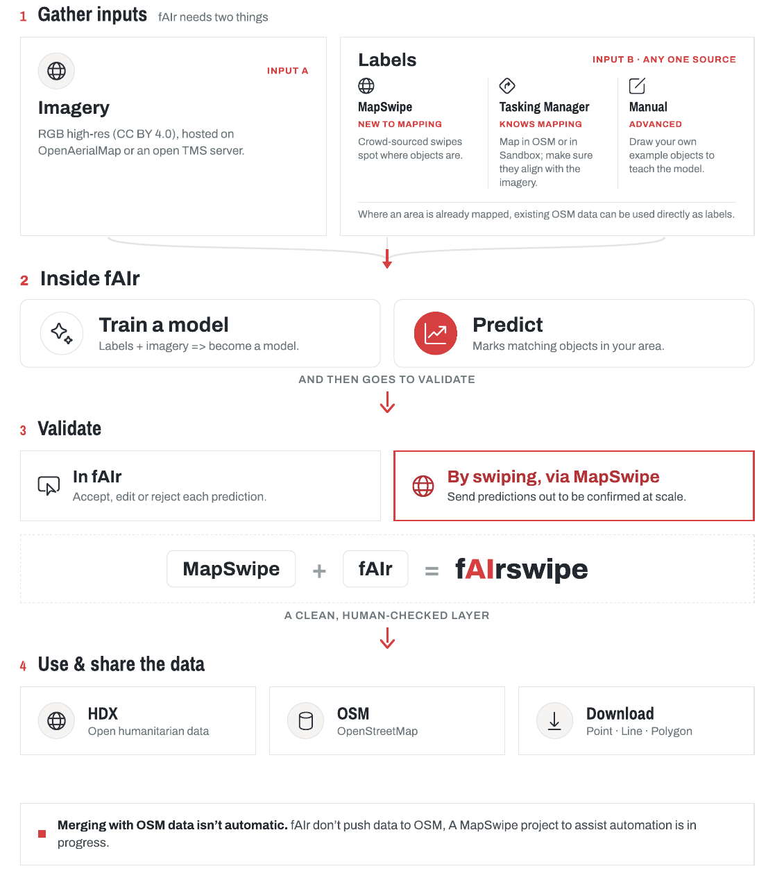 The fAIr data pipeline: gather imagery and labels, train and predict, validate, then use and share the data.