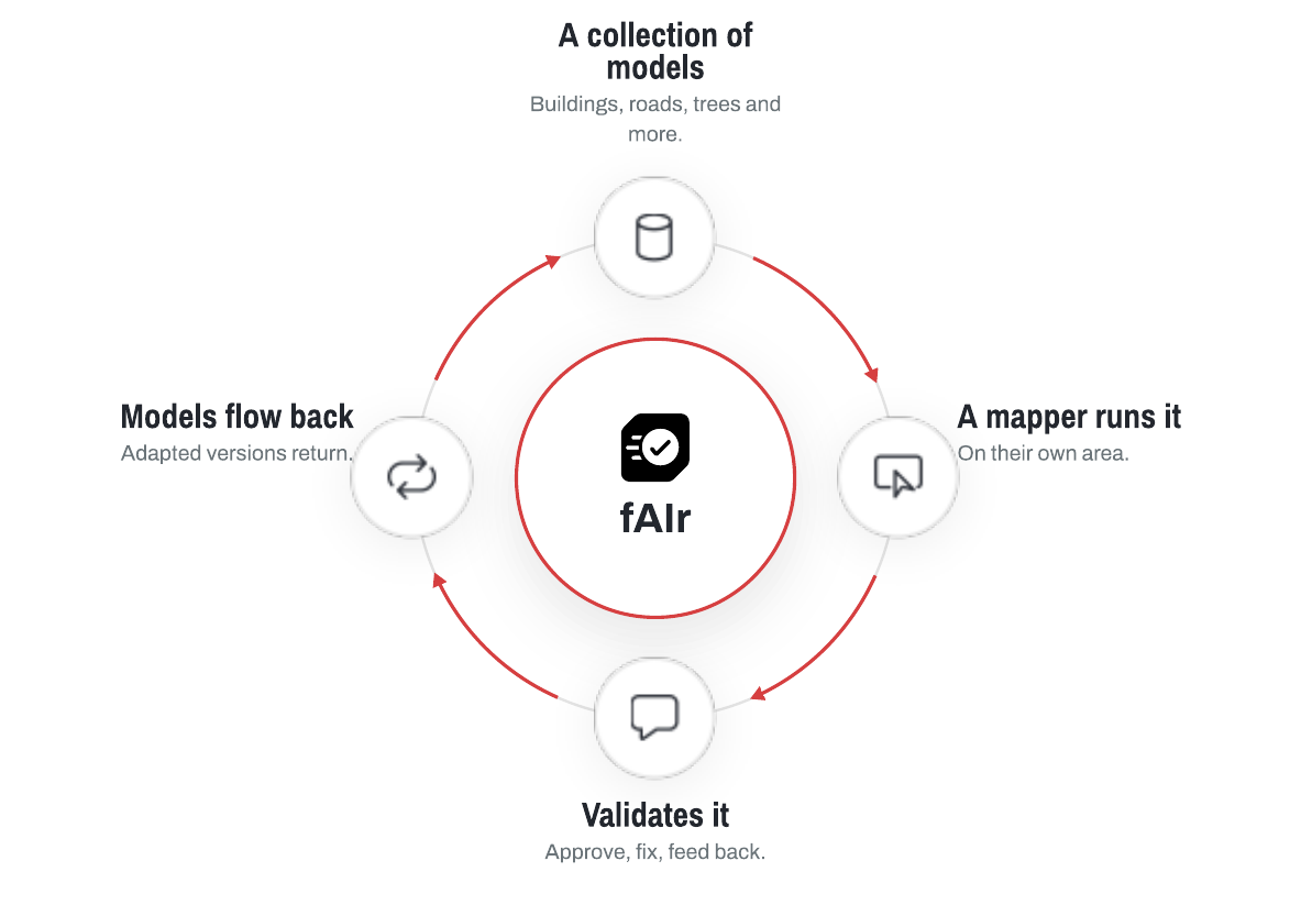The fAIr loop: a model is run over an area, results are validated, and improved versions return to the collection.