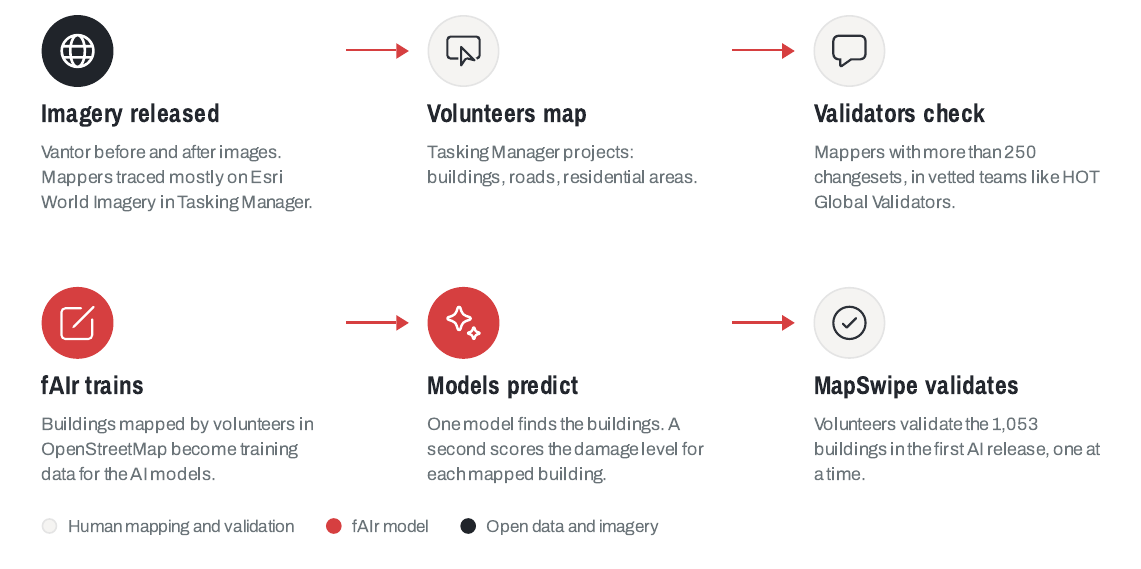 How the Nepal flood response used fAIr: imagery released, volunteers map, validators check, fAIr trains, models predict, MapSwipe validates.