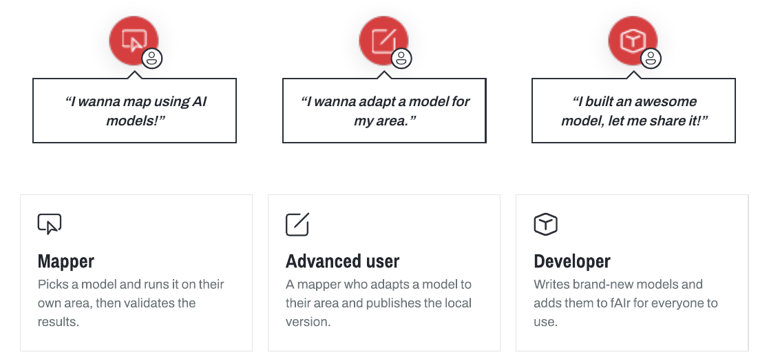 The three fAIr roles: a mapper who picks a model and runs it, an advanced user who retrains it, and a developer who writes brand-new models.