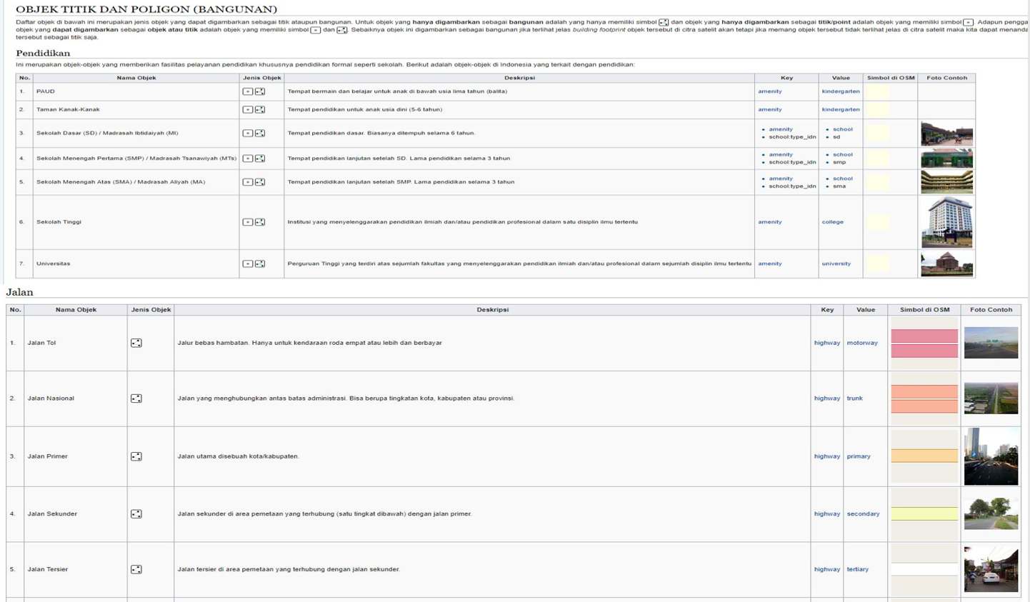 Halaman wiki panduan objek titik dan garis di  OSM Indonesia