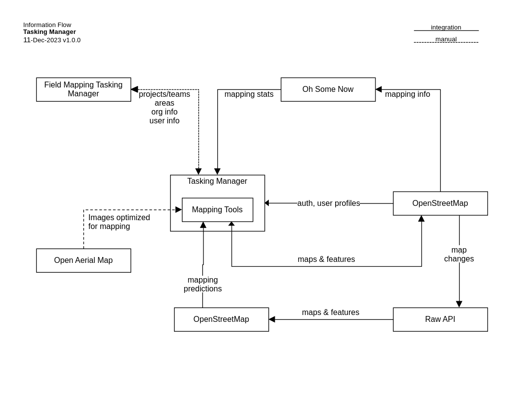 Information Flow